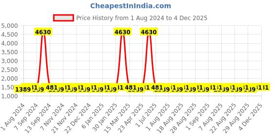 myntra.com MANVAA Striped Pure Cotton Unstitched Dress Material manvaa Price History Graph from 1 Aug 2024 to 3 Dec 2025