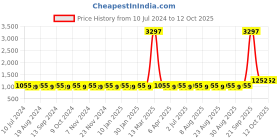 myntra.com MANVAA Striped Sequinned Unstitched Dress Material manvaa Price History Graph from 10 Jul 2024 to 11 Oct 2025