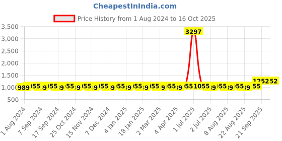 myntra.com MANVAA Striped Sequinned Unstitched Dress Material manvaa Price History Graph from 1 Aug 2024 to 15 Oct 2025