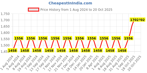 myntra.com MANVAA Striped Sequinned Unstitched Dress Material manvaa Price History Graph from 1 Aug 2024 to 19 Oct 2025