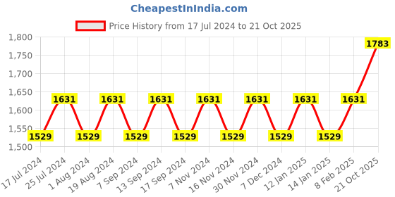 myntra.com MANVAA Striped Sequinned Unstitched Dress Material manvaa Price History Graph from 17 Jul 2024 to 21 Oct 2025