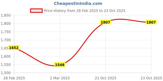 myntra.com MANVAA Striped Thread Work Zari Unstitched Dress Material manvaa Price History Graph from 28 Feb 2025 to 23 Oct 2025