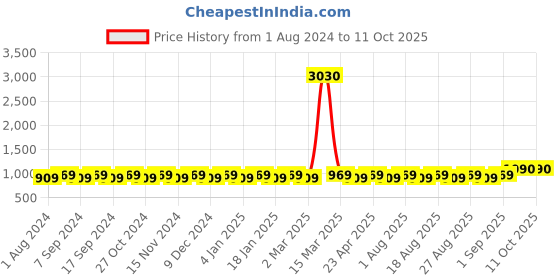 myntra.com MANVAA Striped Unstitched Dress Material manvaa Price History Graph from 1 Aug 2024 to 11 Oct 2025