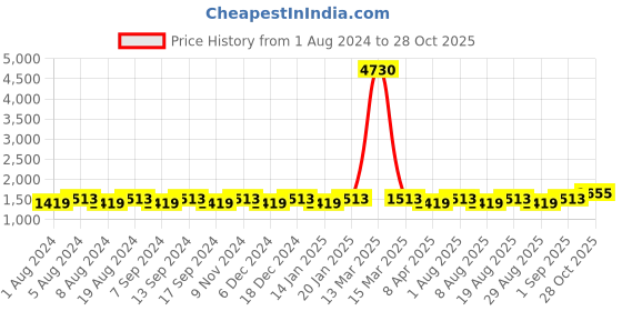 myntra.com MANVAA Striped Unstitched Dress Material manvaa Price History Graph from 1 Aug 2024 to 28 Oct 2025