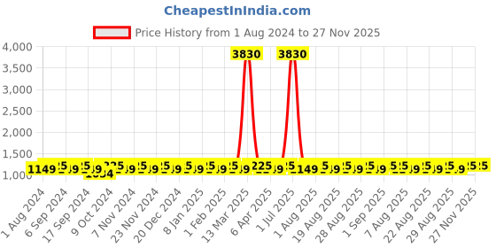 myntra.com MANVAA Striped Unstitched Dress Material manvaa Price History Graph from 1 Aug 2024 to 27 Nov 2025