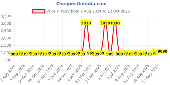 myntra.com MANVAA Striped Unstitched Dress Material manvaa Price History Graph from 1 Aug 2024 to 11 Oct 2025