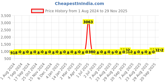 myntra.com MANVAA Striped Unstitched Dress Material manvaa Price History Graph from 1 Aug 2024 to 29 Nov 2025