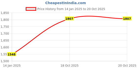 myntra.com MANVAA Striped Unstitched Dress Material manvaa Price History Graph from 14 Jan 2025 to 20 Oct 2025