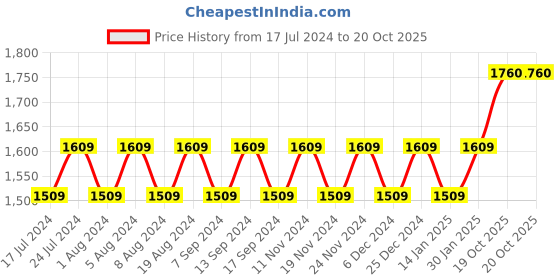 myntra.com MANVAA Striped Unstitched Modal Chanderi Cotton Dress Material manvaa Price History Graph from 17 Jul 2024 to 20 Oct 2025