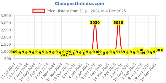 myntra.com MANVAA Striped Woven Design Unstitched Dress Material manvaa Price History Graph from 11 Jul 2024 to 4 Dec 2025