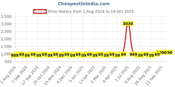 myntra.com MANVAA Striped Woven Design Unstitched Dress Material manvaa Price History Graph from 1 Aug 2024 to 18 Oct 2025