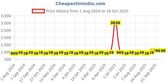 myntra.com MANVAA Striped Woven Design Unstitched Dress Material manvaa Price History Graph from 1 Aug 2024 to 18 Oct 2025