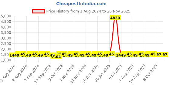 myntra.com MANVAA Striped Woven Design Unstitched Dress Material manvaa Price History Graph from 1 Aug 2024 to 26 Nov 2025