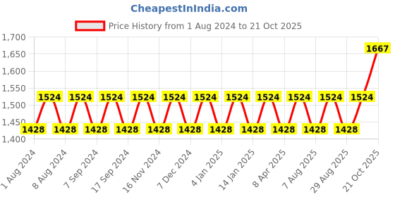 myntra.com MANVAA Striped Woven Design Unstitched Dress Material manvaa Price History Graph from 1 Aug 2024 to 21 Oct 2025