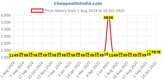 myntra.com MANVAA Striped Woven Design Unstitched Dress Material manvaa Price History Graph from 1 Aug 2024 to 16 Oct 2025
