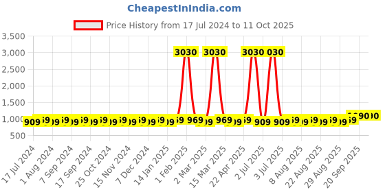 myntra.com MANVAA Striped Woven Design Unstitched Dress Material manvaa Price History Graph from 17 Jul 2024 to 11 Oct 2025