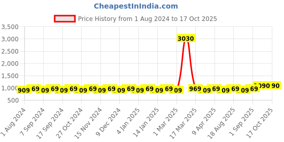 myntra.com MANVAA Striped Woven Design Unstitched Dress Material manvaa Price History Graph from 1 Aug 2024 to 16 Oct 2025