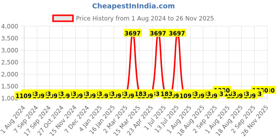 myntra.com MANVAA Tie & Dye Unstitched Dress Material manvaa Price History Graph from 1 Aug 2024 to 25 Nov 2025