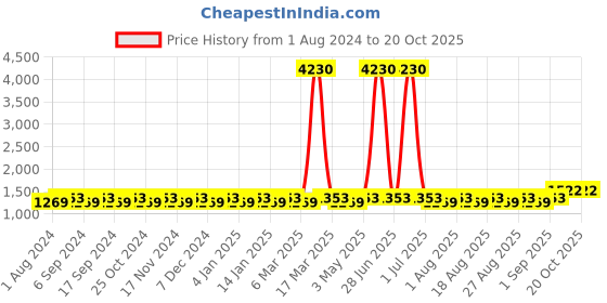 myntra.com MANVAA Tie and Dyed Unstitched Dress Material manvaa Price History Graph from 1 Aug 2024 to 20 Oct 2025