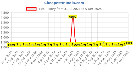 myntra.com MANVAA Unstitched Dress Material manvaa Price History Graph from 31 Jul 2024 to 5 Dec 2025