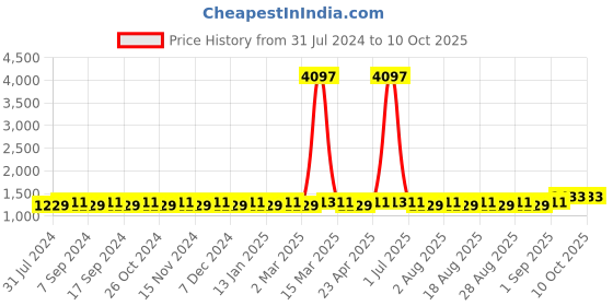 myntra.com MANVAA Unstitched Dress Material manvaa Price History Graph from 31 Jul 2024 to 10 Oct 2025