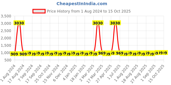 myntra.com MANVAA Unstitched Dress Material manvaa Price History Graph from 1 Aug 2024 to 14 Oct 2025