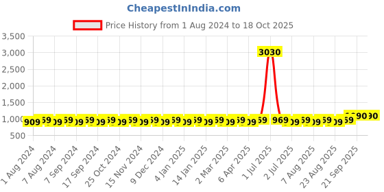 myntra.com MANVAA Unstitched Dress Material manvaa Price History Graph from 1 Aug 2024 to 18 Oct 2025
