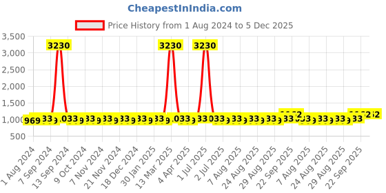 myntra.com MANVAA Unstitched Dress Material manvaa Price History Graph from 1 Aug 2024 to 5 Dec 2025