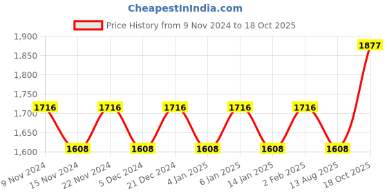 myntra.com MANVAA Unstitched Dress Material manvaa Price History Graph from 9 Nov 2024 to 18 Oct 2025