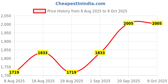 myntra.com MANVAA Unstitched Dress Material manvaa Price History Graph from 8 Aug 2025 to 9 Oct 2025