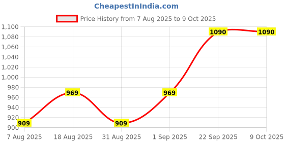 myntra.com MANVAA Unstitched Dress Material manvaa Price History Graph from 7 Aug 2025 to 9 Oct 2025