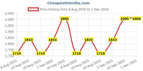 myntra.com MANVAA Unstitched Dress Material manvaa Price History Graph from 8 Aug 2025 to 30 Nov 2025