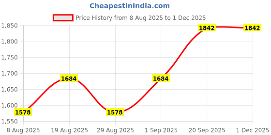 myntra.com MANVAA Unstitched Dress Material manvaa Price History Graph from 8 Aug 2025 to 30 Nov 2025