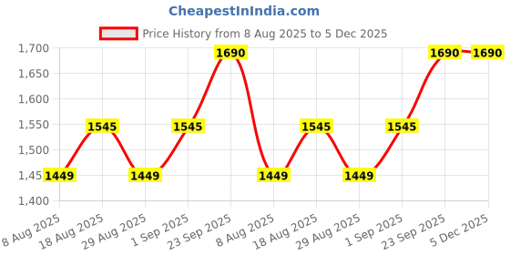 myntra.com MANVAA Unstitched Dress Material manvaa Price History Graph from 8 Aug 2025 to 5 Dec 2025