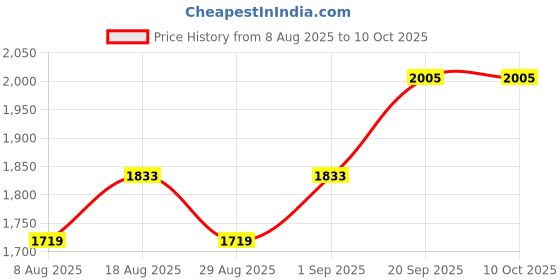 myntra.com MANVAA Unstitched Dress Material manvaa Price History Graph from 8 Aug 2025 to 9 Oct 2025