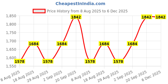 myntra.com MANVAA Unstitched Dress Material manvaa Price History Graph from 8 Aug 2025 to 5 Dec 2025