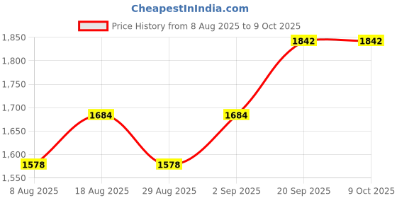 myntra.com MANVAA Unstitched Dress Material manvaa Price History Graph from 8 Aug 2025 to 9 Oct 2025