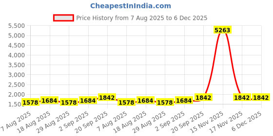 myntra.com MANVAA Unstitched Dress Material manvaa Price History Graph from 7 Aug 2025 to 6 Dec 2025