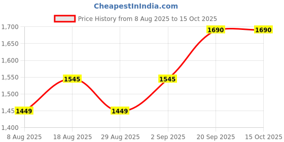 myntra.com MANVAA Unstitched Dress Material manvaa Price History Graph from 8 Aug 2025 to 15 Oct 2025
