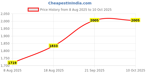myntra.com MANVAA Unstitched Dress Material manvaa Price History Graph from 8 Aug 2025 to 9 Oct 2025