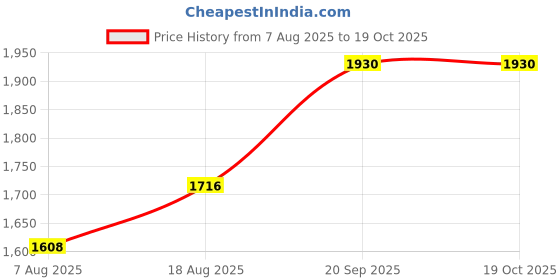 myntra.com MANVAA Women Bandhani Embroidered Regular Sequinned Kurta with Trousers & With Dupatta manvaa Price History Graph from 7 Aug 2025 to 18 Oct 2025