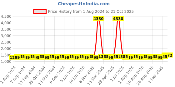 myntra.com MANVAA Women Dress Material manvaa Price History Graph from 1 Aug 2024 to 21 Oct 2025