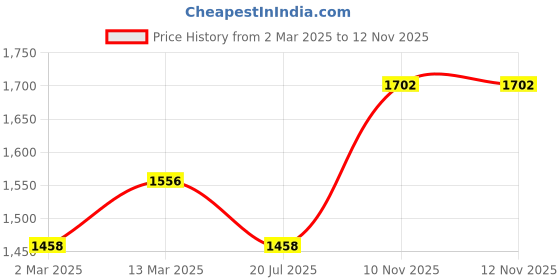 myntra.com MANVAA Women Embroidered Regular Thread Work Kurta with Salwar & With Dupatta manvaa Price History Graph from 2 Mar 2025 to 12 Nov 2025