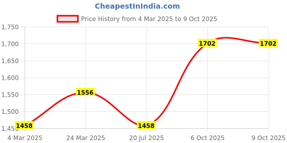 myntra.com MANVAA Women Embroidered Regular Thread Work Kurta with Trousers & With Dupatta manvaa Price History Graph from 4 Mar 2025 to 9 Oct 2025