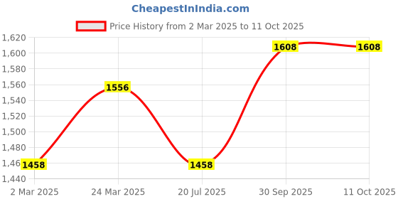 myntra.com MANVAA Women Paisley Embroidered Regular Thread Work Kurta with Trousers & With Dupatta manvaa Price History Graph from 2 Mar 2025 to 11 Oct 2025
