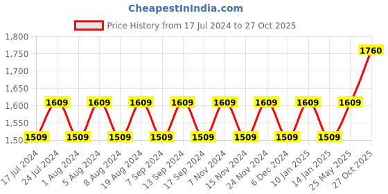 myntra.com MANVAA Woven Design Banarasi Jacquard Unstitched Dress Material manvaa Price History Graph from 17 Jul 2024 to 27 Oct 2025