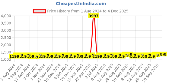myntra.com MANVAA Woven Design Banarasi Jacquard Unstitched Dress Material manvaa Price History Graph from 1 Aug 2024 to 3 Dec 2025