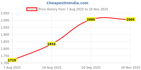 myntra.com MANVAA Woven Design Beads & Stones Banarasi Unstitched Dress Material manvaa Price History Graph from 7 Aug 2025 to 26 Nov 2025
