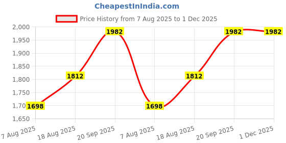 myntra.com MANVAA Woven Design Beads & Stones Organza Unstitched Dress Material manvaa Price History Graph from 7 Aug 2025 to 1 Dec 2025