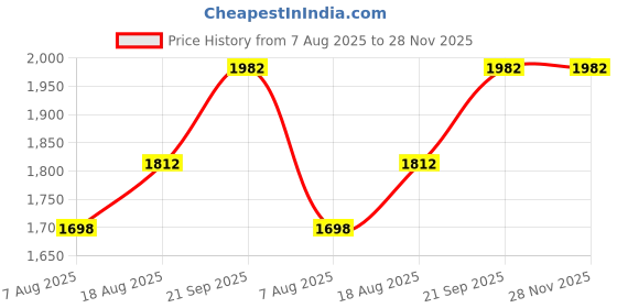 myntra.com MANVAA Woven Design Beads & Stones Organza Unstitched Dress Material manvaa Price History Graph from 7 Aug 2025 to 28 Nov 2025